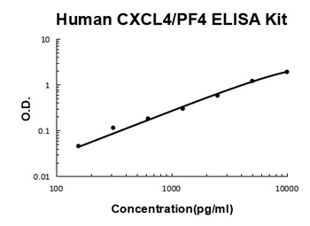 Human CXCL4/PF4 ELISA Kit