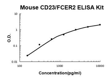 Mouse CD23/FCER2 ELISA Kit