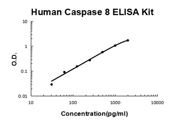 Human Caspase 8/CASP8 ELISA Kit