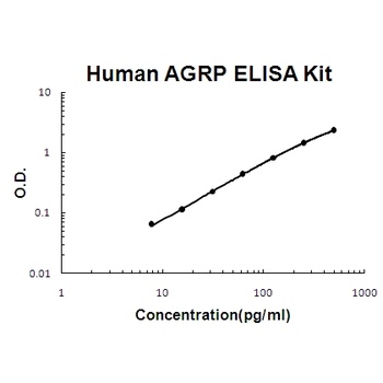 Human AGRP/ART/Agouti-related protein ELISA Kit
