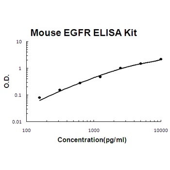 Mouse EGFR ELISA Kit