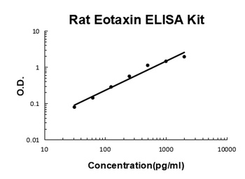 Rat Eotaxin ELISA Kit