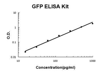 GFP/Green fluorescent protein ELISA Kit