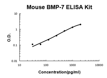 Mouse BMP-7 ELISA Kit