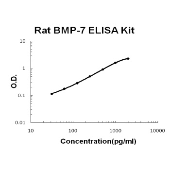 Rat BMP-7 ELISA Kit