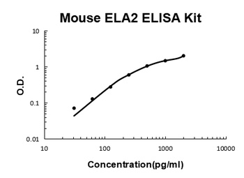Mouse Neutrophil Elastase/ELA2/ELANE ELISA Kit