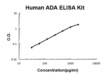 Human ADA/Adenosine Deaminase ELISA Kit