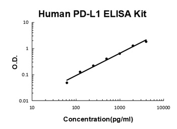 Human PD-L1/B7-H1 ELISA Kit