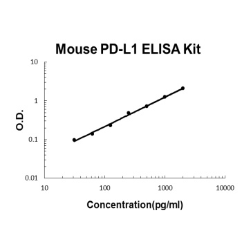 Mouse PD-L1/B7-H1 ELISA Kit