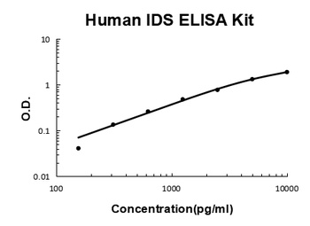 Human IDS/Iduronate 2 Sulfatase ELISA Kit