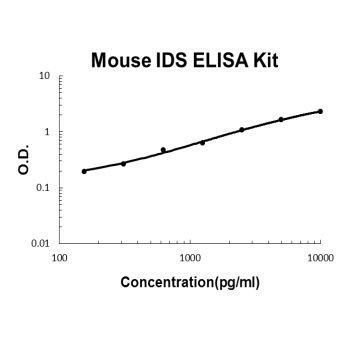 Mouse IDS/Iduronate 2 Sulfatase ELISA Kit