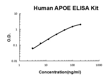 Human APOE/Apolipoprotein E ELISA Kit