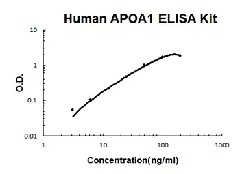 Human APOA1/Apolipoprotein A-I ELISA Kit