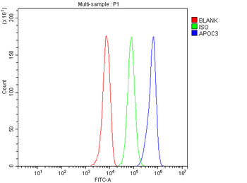 Anti-Apolipoprotein CIII/APOC3 Antibody