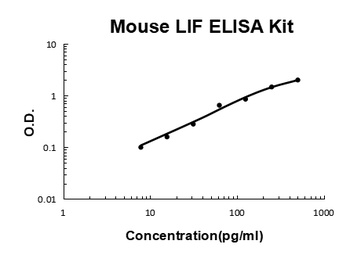 Mouse LIF ELISA Kit
