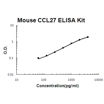 Mouse CCL27/CTACK ELISA Kit