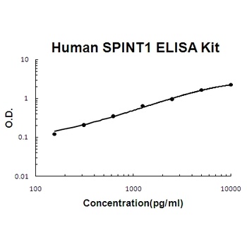 Human SPINT1/HAI-1 ELISA Kit