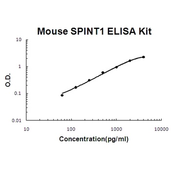 Mouse SPINT1/HAI-1 ELISA Kit