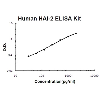 Human HAI-2/SPINT2 ELISA Kit
