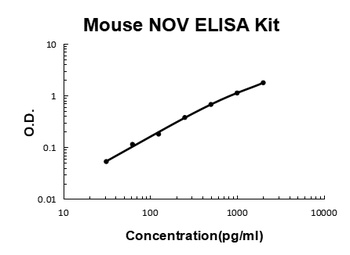 Mouse NOV/CCN3 ELISA Kit