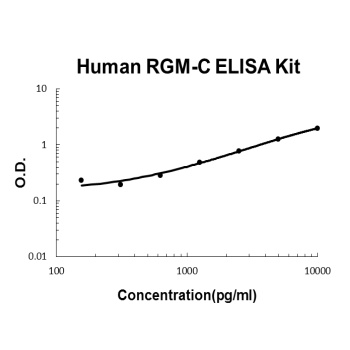 Human Hemojuvelin/RGM-C/HJV ELISA Kit
