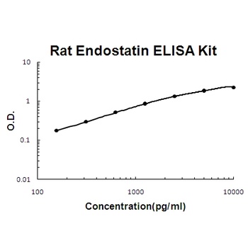 Rat Endostatin ELISA Kit