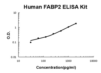 Human FABP2/I-FABP ELISA Kit