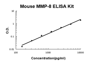 Mouse MMP-8/Neutrophil collagenase ELISA Kit