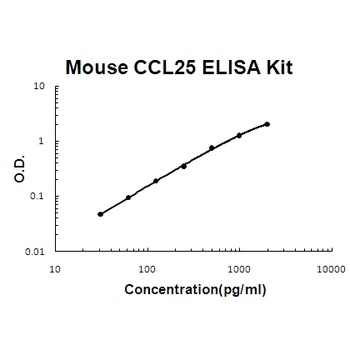 Mouse CCL25/TECK ELISA Kit