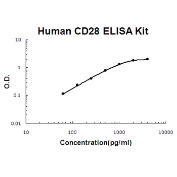 Human CD28 ELISA Kit