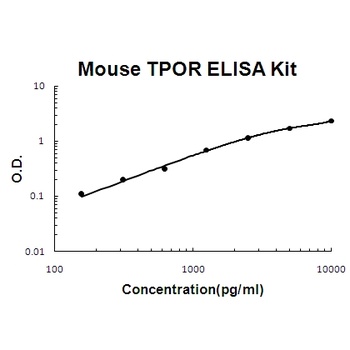 Mouse TPOR/MPL/Thrombopoietin R ELISA Kit