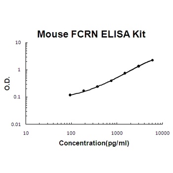 Mouse FCRN/FCGRT ELISA Kit