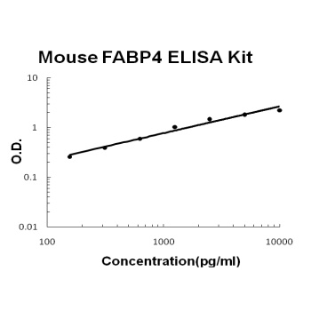 Mouse FABP4/A Fabp ELISA Kit