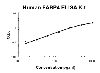 Human FABP4/A Fabp ELISA Kit