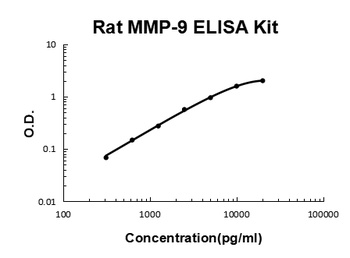 Rat MMP-9 ELISA Kit