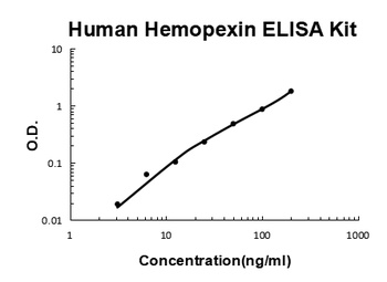Human Hemopexin ELISA Kit