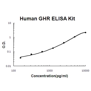 Human GHR/Growth Hormone R ELISA Kit