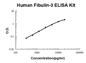 Human Fibulin-3/EFEMP1 ELISA Kit
