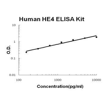 Human HE4 ELISA Kit
