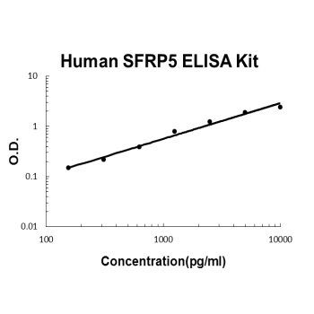 Human SFRP5/Sarp3 ELISA Kit