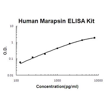 Human Marapsin/Pancresin ELISA Kit