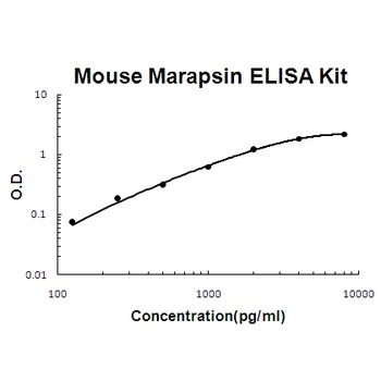Mouse Marapsin/Pancresin ELISA Kit