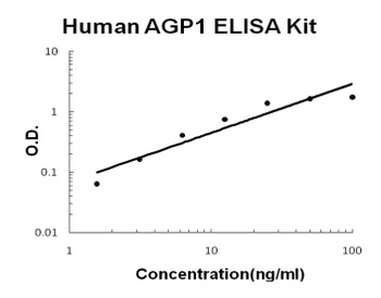 Human AGP1/alpha 1 acid glycoprotein ELISA Kit