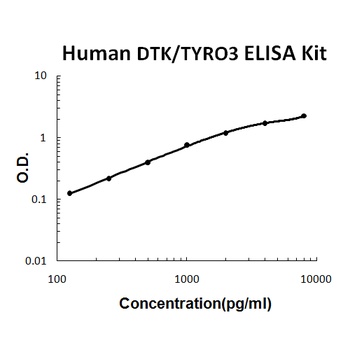 Human DTK/TYRO3 ELISA Kit