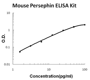 Mouse Persephin ELISA Kit