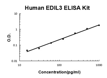 Human EDIL3 ELISA Kit