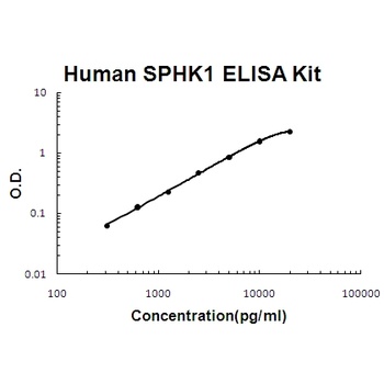 Human SPHK1/Sphingosine Kinase 1 ELISA Kit
