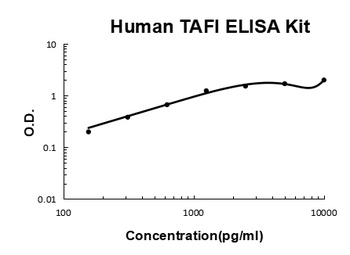 Human TAFI/CPB2/Carboxypeptidase B2 ELISA Kit
