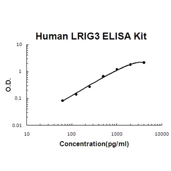 Human LRIG3 ELISA Kit