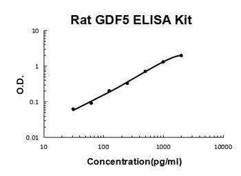 Rat GDF5/Bmp 14 ELISA Kit